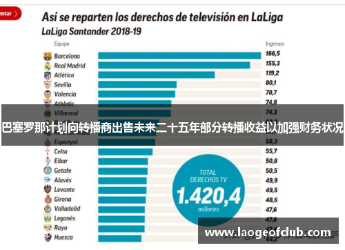 巴塞罗那计划向转播商出售未来二十五年部分转播收益以加强财务状况 巴塞罗那计划向转播商出售未来二十五年部分转播收益以加强财务状况